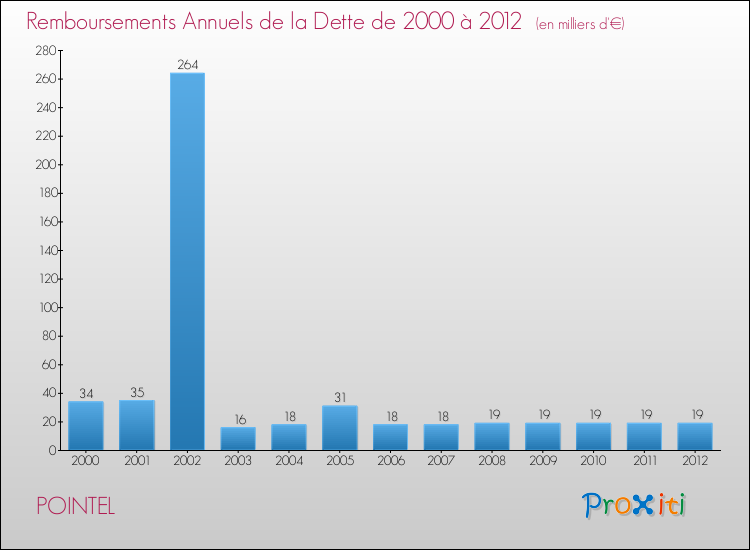 Evolution de l'annuité de la dette pour la commune de POINTEL de 2000 à 2012 Annuités de la dette pour POINTEL de 2000 à 2012