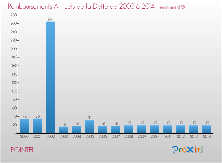 Evolution de l'annuité de la dette pour la commune de POINTEL de 2000 à 2014 Annuités de la dette pour POINTEL de 2000 à 2014