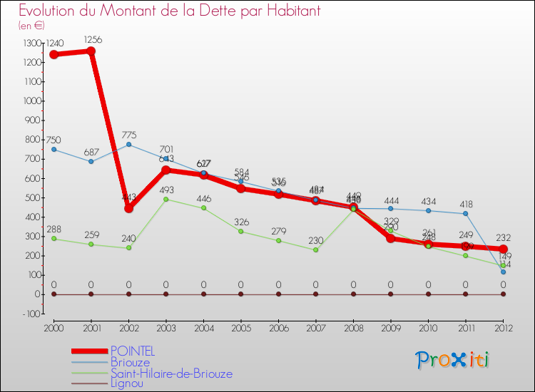 Evolution de la dette par habitant pour la commune de POINTEL et les communes proches de 2000 à 2012 Comparaison de la dette par habitant pour POINTEL et les communes voisines de 2000 à 2012