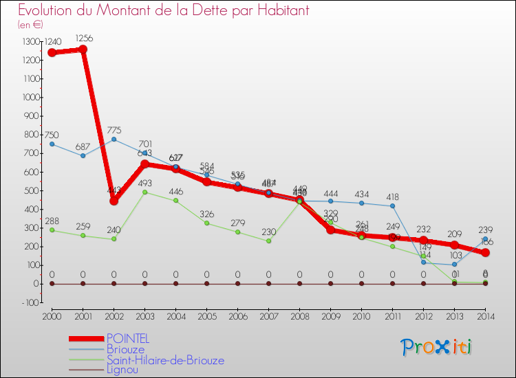 Evolution de la dette par habitant pour la commune de POINTEL et les communes proches de 2000 à 2014 Comparaison de la dette par habitant pour POINTEL et les communes voisines de 2000 à 2014