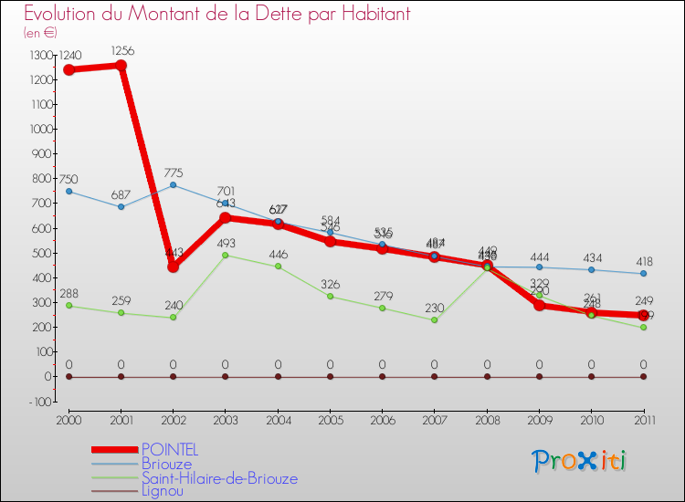 Evolution de la dette par habitant pour la commune de POINTEL et les communes proches Comparaison de la dette par habitant pour POINTEL et les communes voisines