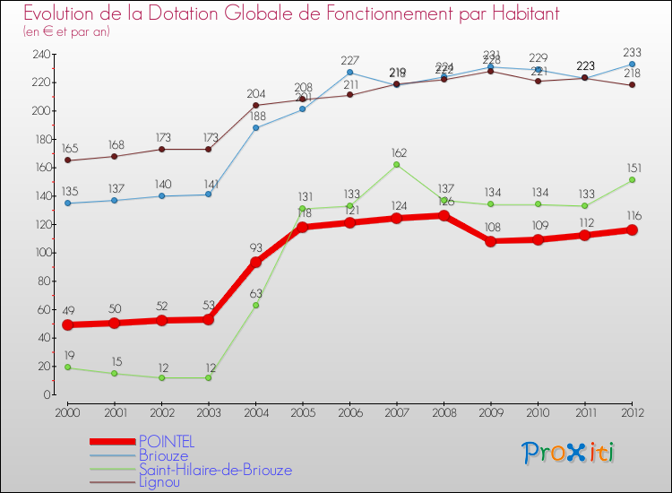 Evolution et montant de la dotation globale de fonctionnement par Habitant pour POINTEL et les communes proches Comparaison des dotations globales de fonctionnement par habitant pour POINTEL et les communes voisines