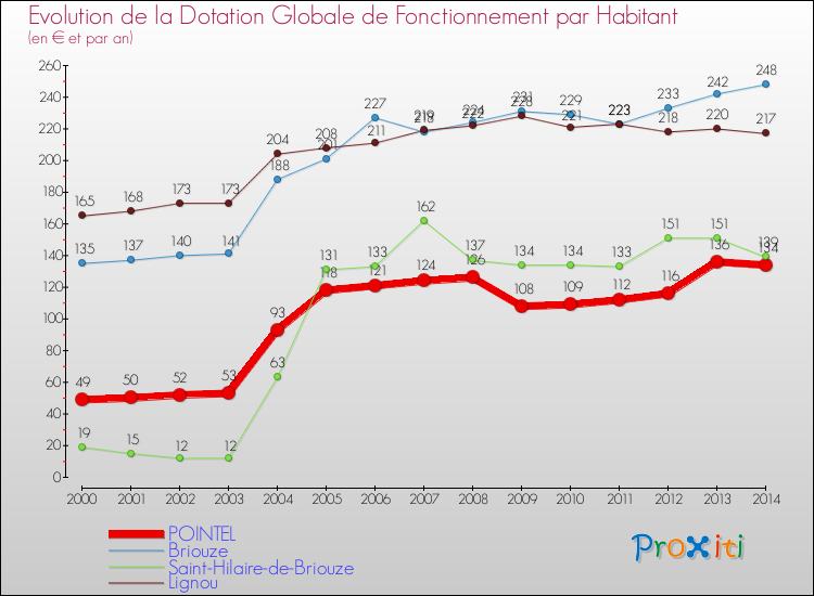 Evolution et montant de la dotation globale de fonctionnement par Habitant pour POINTEL et les communes proches de 2000 à 2014. Comparaison des dotations globales de fonctionnement par habitant pour POINTEL et les communes voisines de 2000 à 2014.