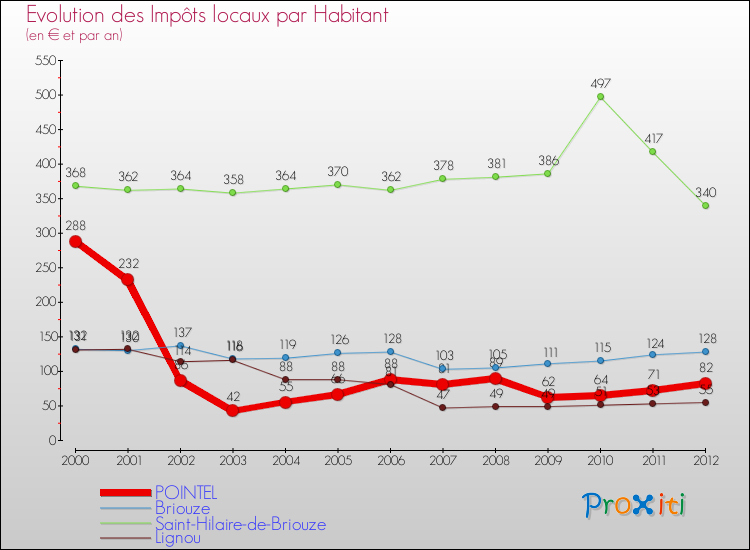 Evolution et montant des impôts locaux par Habitant pour POINTEL et les communes proches Comparaison des impôts locaux par habitant pour POINTEL et les communes voisines