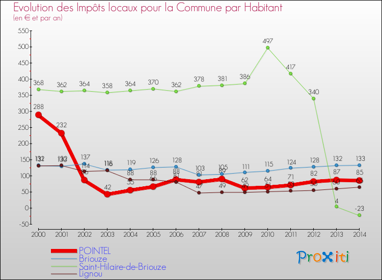 Evolution et montant des impôts locaux par Habitant pour POINTEL et les communes proches de 2000 à 2014 Comparaison des impôts locaux par habitant pour POINTEL et les communes voisines de 2000 à 2014