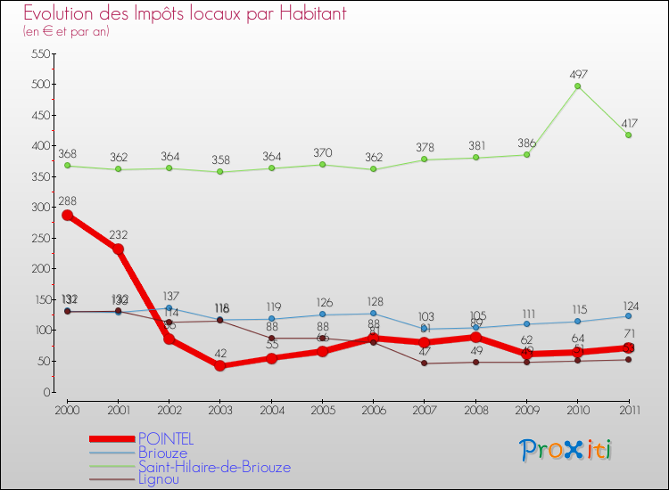 Evolution et montant des impôts locaux par Habitant pour POINTEL et les communes proches Comparaison des impôts locaux par habitant pour POINTEL et les communes voisines