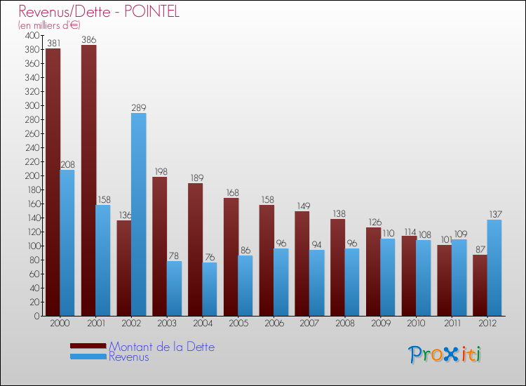 Evolution comparée de la dette et des revenus pour la commune de POINTEL de 2000 à 2012 Comparaison de la dette et des revenus pour POINTEL de 2000 à 2012