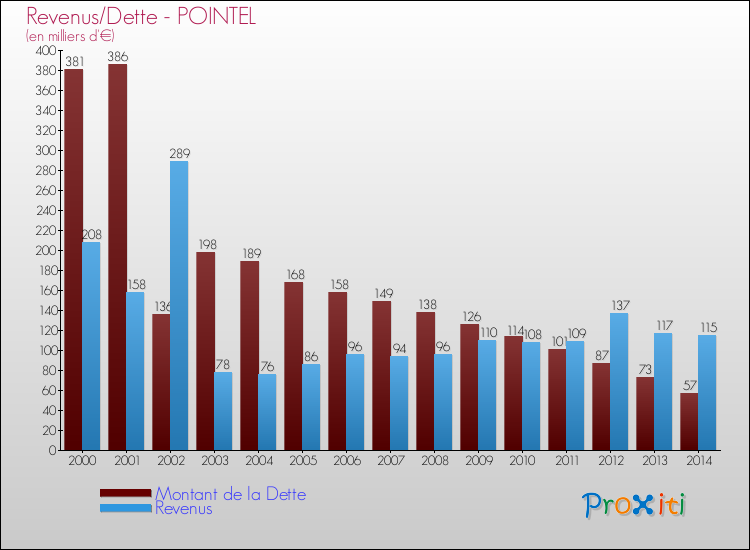 Evolution comparée de la dette et des revenus pour la commune de POINTEL de 2000 à 2014 Comparaison de la dette et des revenus pour POINTEL de 2000 à 2014