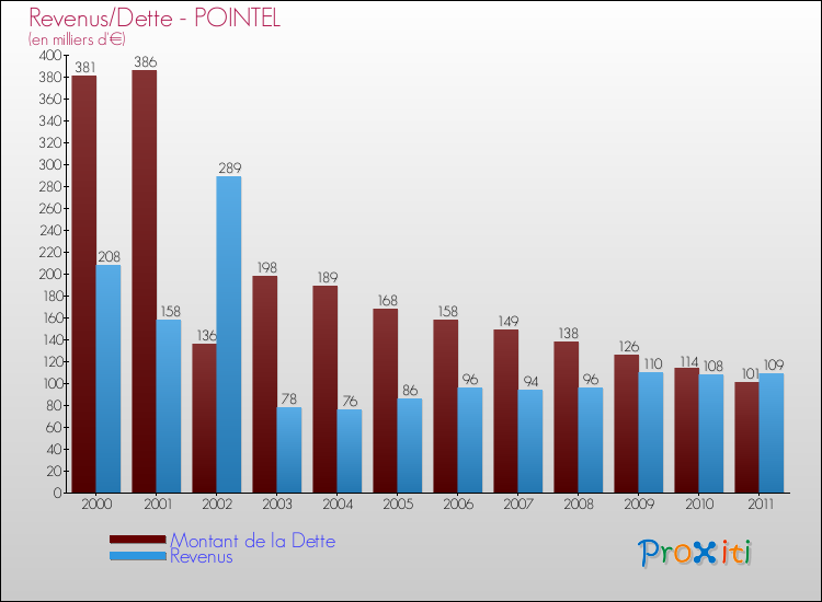 Evolution comparée de la dette et des revenus pour la commune de POINTEL de 2000 à 2011 Comparaison de la dette et des revenus pour POINTEL de 2000 à 2011