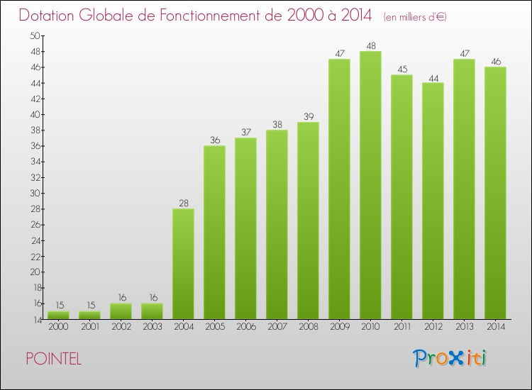 Evolution du montant de la Dotation Globale de Fonctionnement pour la commune de POINTEL de 2000 à 2014 Evolution du montant de la Dotation Globale de Fonctionnement pour POINTEL de 2000 à 2014