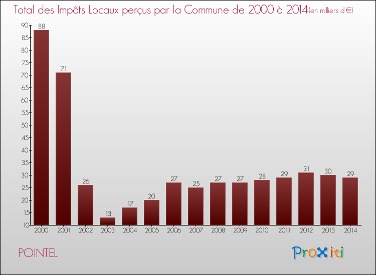 Evolution des Impôts Locaux pour la commune de POINTEL de 2000 à 2014 Evolution des Impôts Locaux pour POINTEL de 2000 à 2014