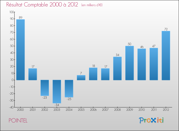 Evolution du résultat comptable pour la commune de POINTEL de 2000 à 2012 Evolution du résultat comptable pour POINTEL de 2000 à 2012