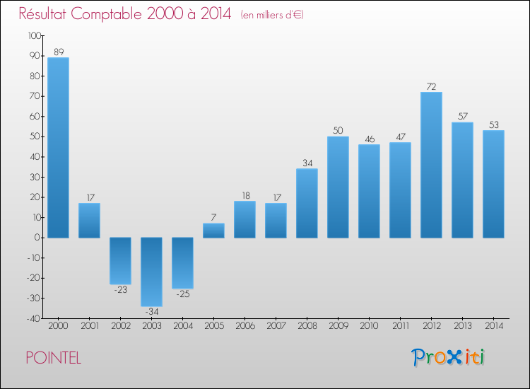 Evolution du résultat comptable pour la commune de POINTEL de 2000 à 2014 Evolution du résultat comptable pour POINTEL de 2000 à 2014