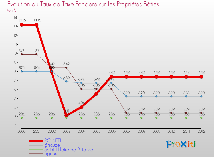 Evolution du taux de la taxe foncière sur le bati pour POINTEL et les communes proches de 2000 à 2012 Comparaison des taux de taxe foncière sur le bati pour POINTEL et les communes voisines de 2000 à 2012