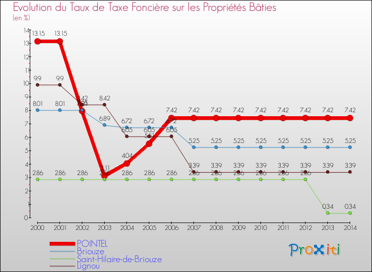 Evolution du taux de la taxe foncière sur le bati pour POINTEL et les communes proches de 2000 à 2014 Comparaison des taux de taxe foncière sur le bati pour POINTEL et les communes voisines de 2000 à 2014