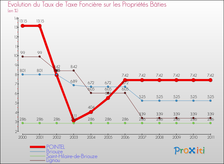 Evolution du taux de la taxe foncière sur le bati pour POINTEL et les communes proches Comparaison des taux de taxe foncière sur le bati pour POINTEL et les communes voisines