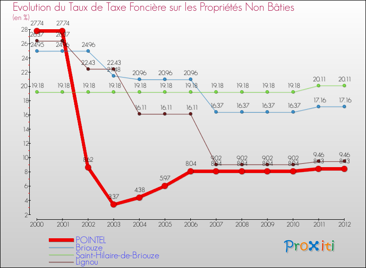 Evolution du taux de la taxe foncière sur les immeubles et terrains non batis pour POINTEL et les communes proches de 2000 à 2012 Comparaison des taux de la taxe foncière sur les immeubles et terrains non batis pour POINTEL et les communes voisines de 2000 à 2012