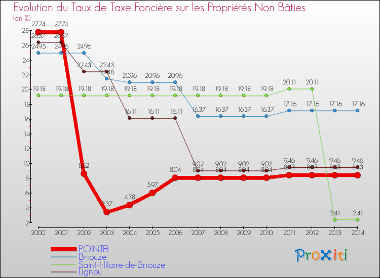 Evolution du taux de la taxe foncière sur les immeubles et terrains non batis pour POINTEL et les communes proches de 2000 à 2014 Comparaison des taux de la taxe foncière sur les immeubles et terrains non batis pour POINTEL et les communes voisines de 2000 à 2014