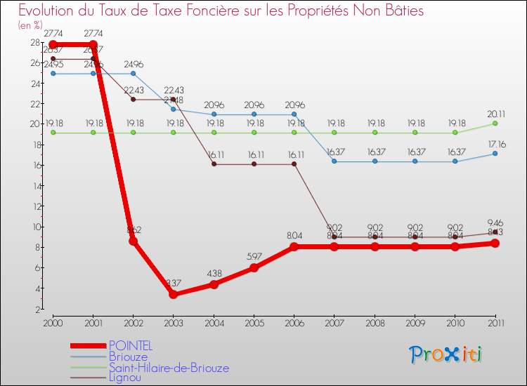 Evolution du taux de la taxe foncière sur les immeubles et terrains non batis pour POINTEL et les communes proches Comparaison des taux de la taxe foncière sur les immeubles et terrains non batis pour POINTEL et les communes voisines