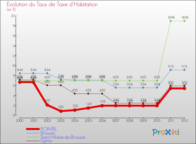 Evolution du taux de la taxe d'habitation pour POINTEL et les communes proches Comparaison des taux de la taxe d'habitation pour POINTEL et les communes voisines