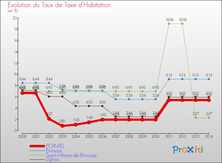 Evolution du taux de la taxe d'habitation pour POINTEL et les communes proches de 2000 à 2014 Comparaison des taux de la taxe d'habitation pour POINTEL et les communes voisines de 2000 à 2014