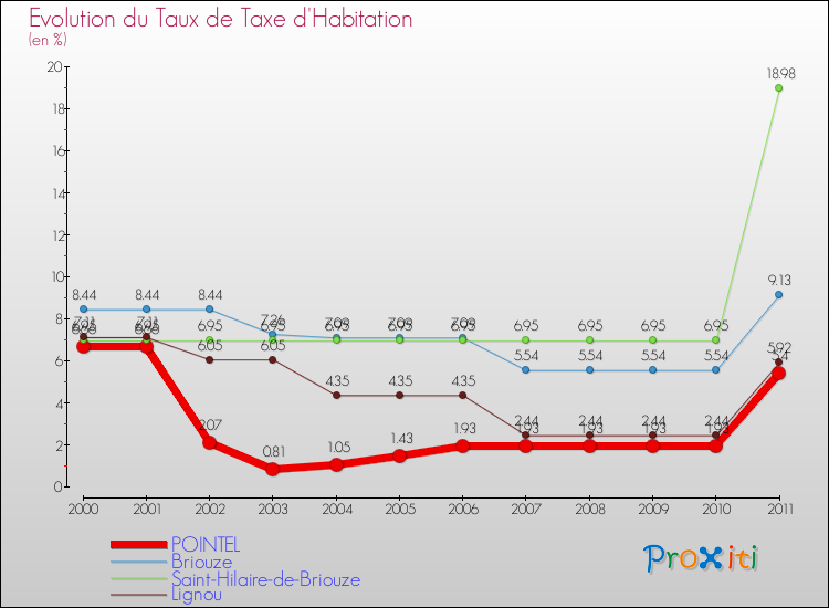Evolution du taux de la taxe d'habitation pour POINTEL et les communes proches Comparaison des taux de la taxe d'habitation pour POINTEL et les communes voisines