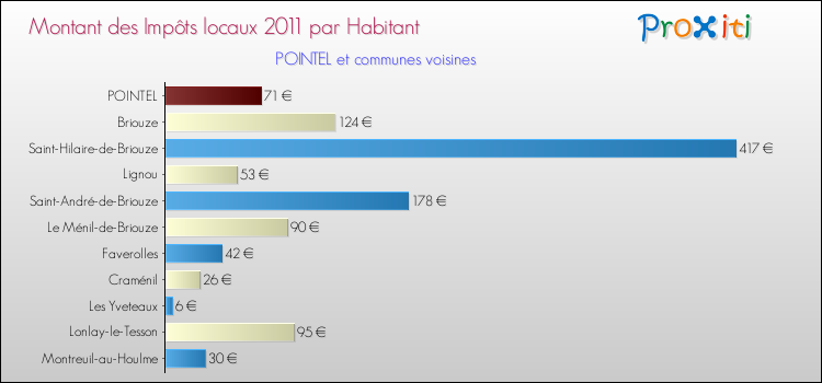 Montant des impôts locaux par Habitant pour POINTEL et les communes proches Comparaison des impôts locaux par habitant pour POINTEL et les communes voisines