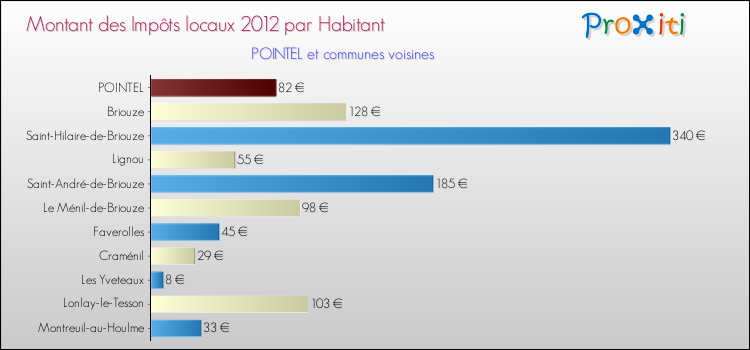 Montant des impôts locaux par Habitant pour POINTEL et les communes proches Comparaison des impôts locaux par habitant pour POINTEL et les communes voisines
