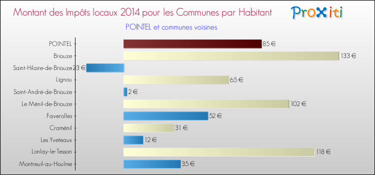 Montant des impôts locaux par Habitant pour POINTEL et les communes proches en 2014 Comparaison des impôts locaux par habitant pour POINTEL et les communes voisines en 2014