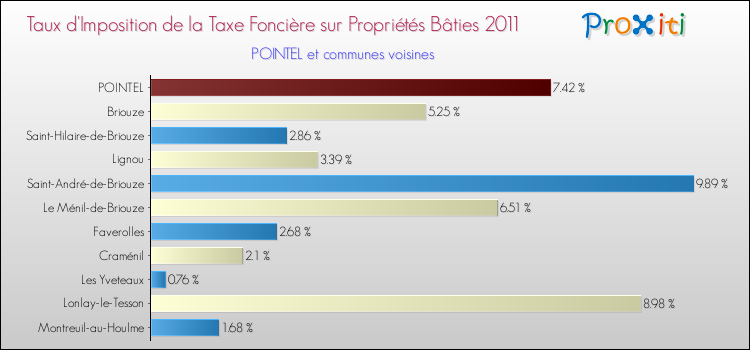 Taux d'imposition de la taxe foncière sur le bati 2011 pour POINTEL et les communes proches Comparaison des taux d'imposition de la taxe foncière sur le bati 2011 pour POINTEL et les communes voisines