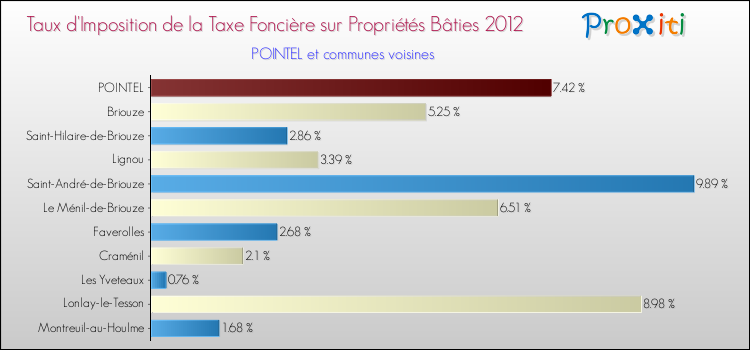 Taux d'imposition de la taxe foncière sur le bati 2012 pour POINTEL et les communes proches Comparaison des taux d'imposition de la taxe foncière sur le bati 2012 pour POINTEL et les communes voisines