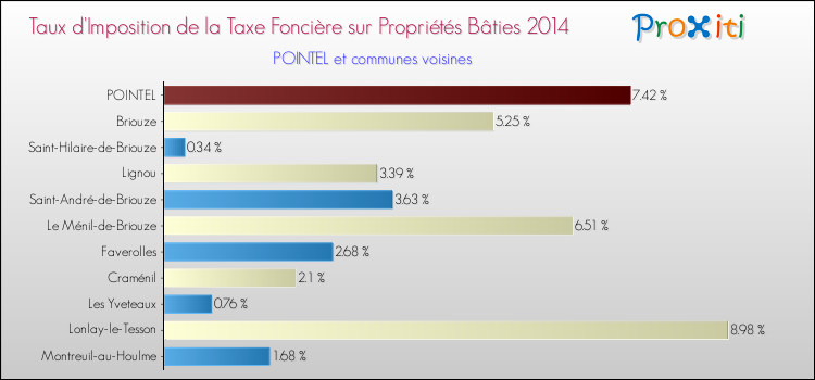 Taux d'imposition de la taxe foncière sur le bati 2014 pour POINTEL et les communes proches Comparaison des taux d'imposition de la taxe foncière sur le bati 2014 pour POINTEL et les communes voisines