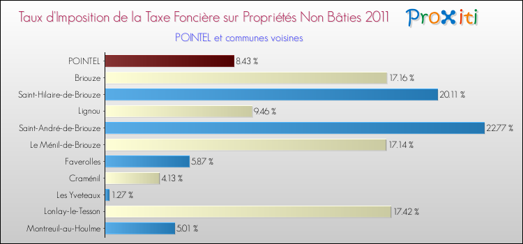 Taux d'imposition de la taxe foncière sur les immeubles et terrains non batis 2011 pour POINTEL et les communes proches Comparaison des taux d'imposition de la taxe foncière sur les immeubles et terrains non batis 2011 pour POINTEL et les communes voisines