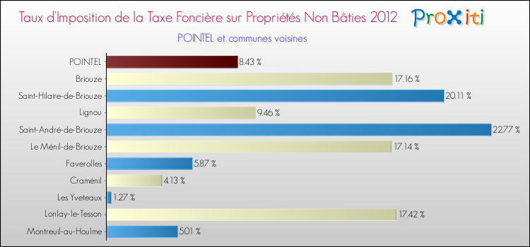 Taux d'imposition de la taxe foncière sur les immeubles et terrains non batis 2012 pour POINTEL et les communes proches Comparaison des taux d'imposition de la taxe foncière sur les immeubles et terrains non batis 2012 pour POINTEL et les communes voisines
