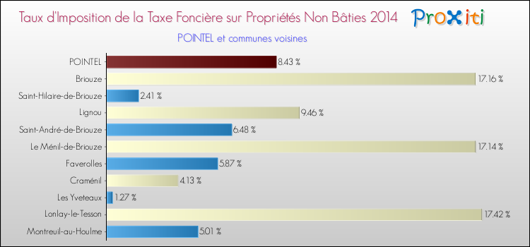 Taux d'imposition de la taxe foncière sur les immeubles et terrains non batis 2014 pour POINTEL et les communes proches Comparaison des taux d'imposition de la taxe foncière sur les immeubles et terrains non batis 2014 pour POINTEL et les communes voisines