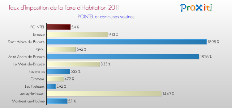 Taux d'imposition de la taxe d'habitation 2011 pour POINTEL et les communes proches Comparaison des taux d'imposition de la taxe d'habitation 2011 pour POINTEL et les communes voisines