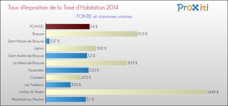 Taux d'imposition de la taxe d'habitation 2014 pour POINTEL et les communes proches Comparaison des taux d'imposition de la taxe d'habitation 2014 pour POINTEL et les communes voisines