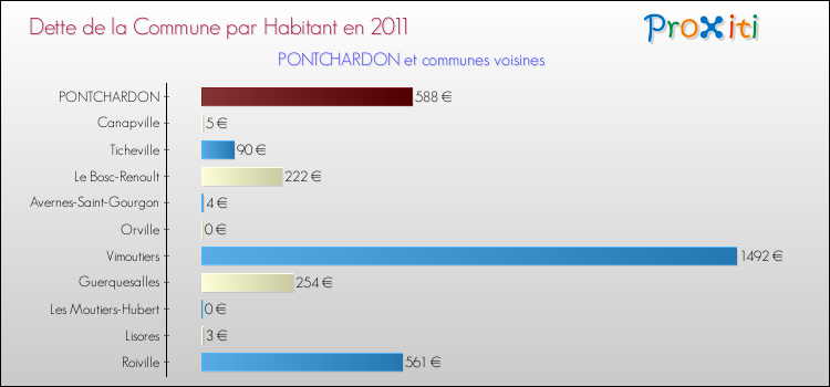 Dette par habitant de la commune en 2011 pour PONTCHARDON et les communes proches Comparaison de la dette par habitant de la commune en 2011 pour PONTCHARDON et les communes voisines