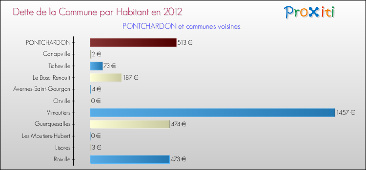 Dette par habitant de la commune en 2012 pour PONTCHARDON et les communes proches Comparaison de la dette par habitant de la commune en 2012 pour PONTCHARDON et les communes voisines