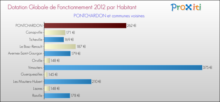 Montant des dotations globales de fonctionnement DGF par Habitant pour PONTCHARDON et les communes proches Comparaison des des dotations globales de fonctionnement DGF par habitant pour PONTCHARDON et les communes voisines