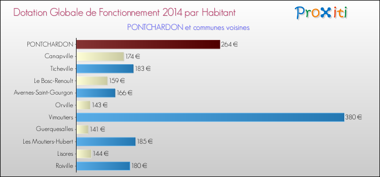 Montant des dotations globales de fonctionnement DGF par Habitant pour PONTCHARDON et les communes proches en 2014. Comparaison des des dotations globales de fonctionnement DGF par habitant pour PONTCHARDON et les communes voisines en 2014.