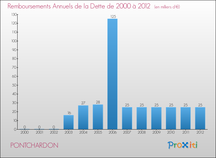 Evolution de l'annuité de la dette pour la commune de PONTCHARDON de 2000 à 2012 Annuités de la dette pour PONTCHARDON de 2000 à 2012