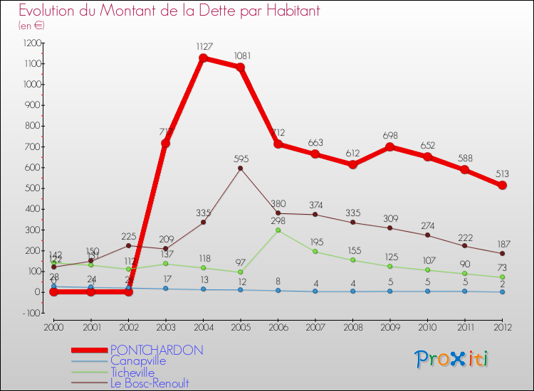 Evolution de la dette par habitant pour la commune de PONTCHARDON et les communes proches de 2000 à 2012 Comparaison de la dette par habitant pour PONTCHARDON et les communes voisines de 2000 à 2012