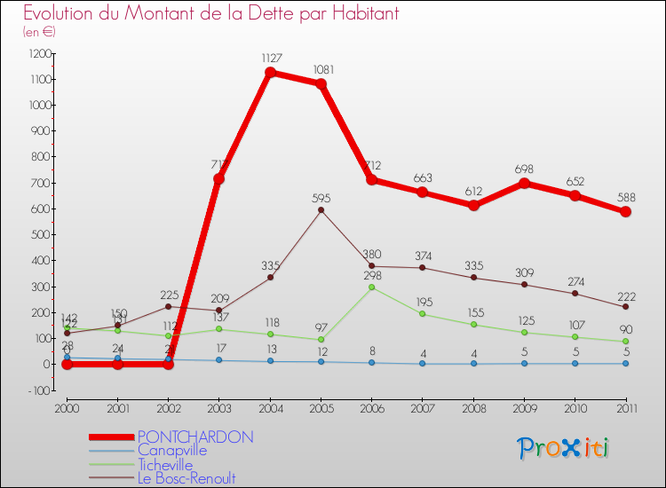 Evolution de la dette par habitant pour la commune de PONTCHARDON et les communes proches Comparaison de la dette par habitant pour PONTCHARDON et les communes voisines