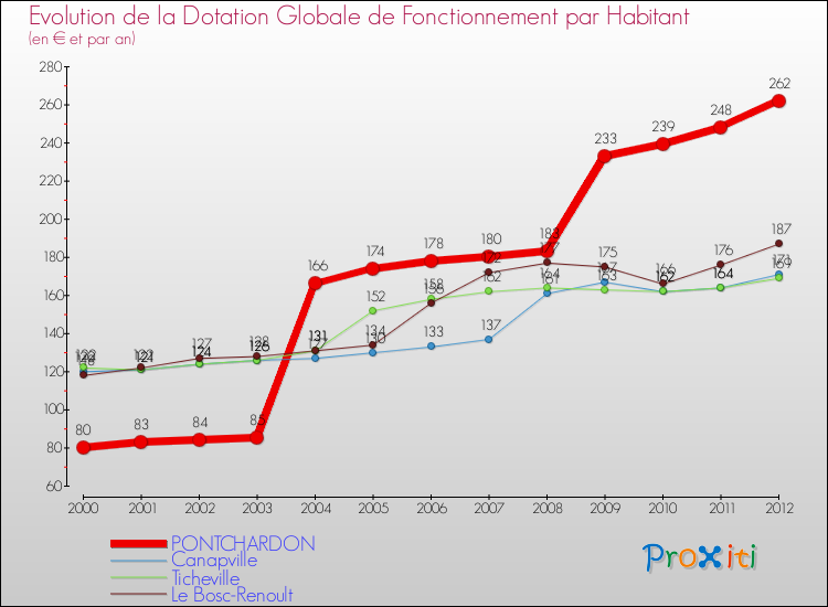 Evolution et montant de la dotation globale de fonctionnement par Habitant pour PONTCHARDON et les communes proches Comparaison des dotations globales de fonctionnement par habitant pour PONTCHARDON et les communes voisines