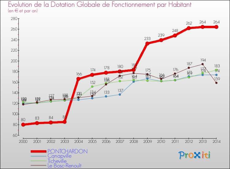 Evolution et montant de la dotation globale de fonctionnement par Habitant pour PONTCHARDON et les communes proches de 2000 à 2014. Comparaison des dotations globales de fonctionnement par habitant pour PONTCHARDON et les communes voisines de 2000 à 2014.