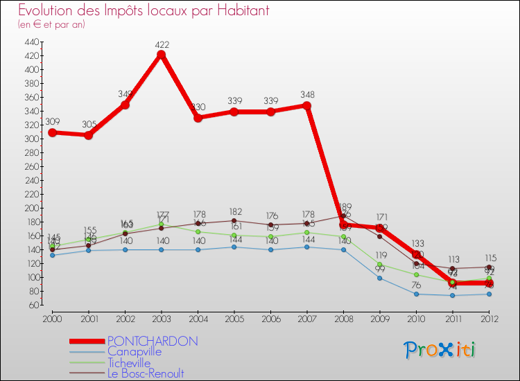 Evolution et montant des impôts locaux par Habitant pour PONTCHARDON et les communes proches Comparaison des impôts locaux par habitant pour PONTCHARDON et les communes voisines
