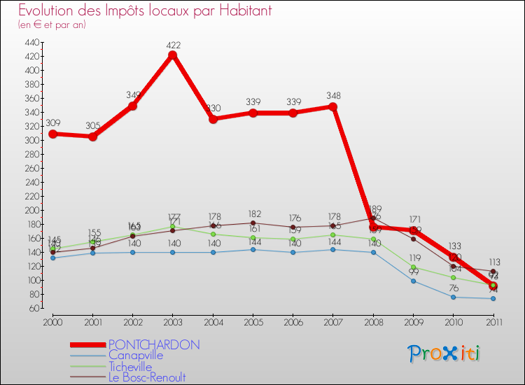 Evolution et montant des impôts locaux par Habitant pour PONTCHARDON et les communes proches Comparaison des impôts locaux par habitant pour PONTCHARDON et les communes voisines