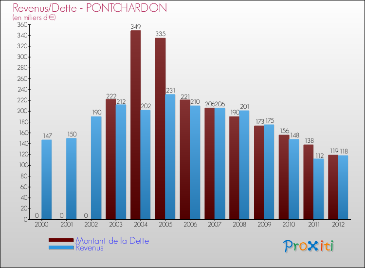 Evolution comparée de la dette et des revenus pour la commune de PONTCHARDON de 2000 à 2012 Comparaison de la dette et des revenus pour PONTCHARDON de 2000 à 2012