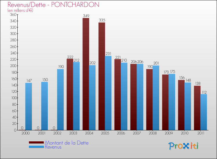 Evolution comparée de la dette et des revenus pour la commune de PONTCHARDON de 2000 à 2011 Comparaison de la dette et des revenus pour PONTCHARDON de 2000 à 2011